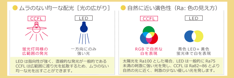 CCFLはムラのない均一な配光、自然に近い演色性